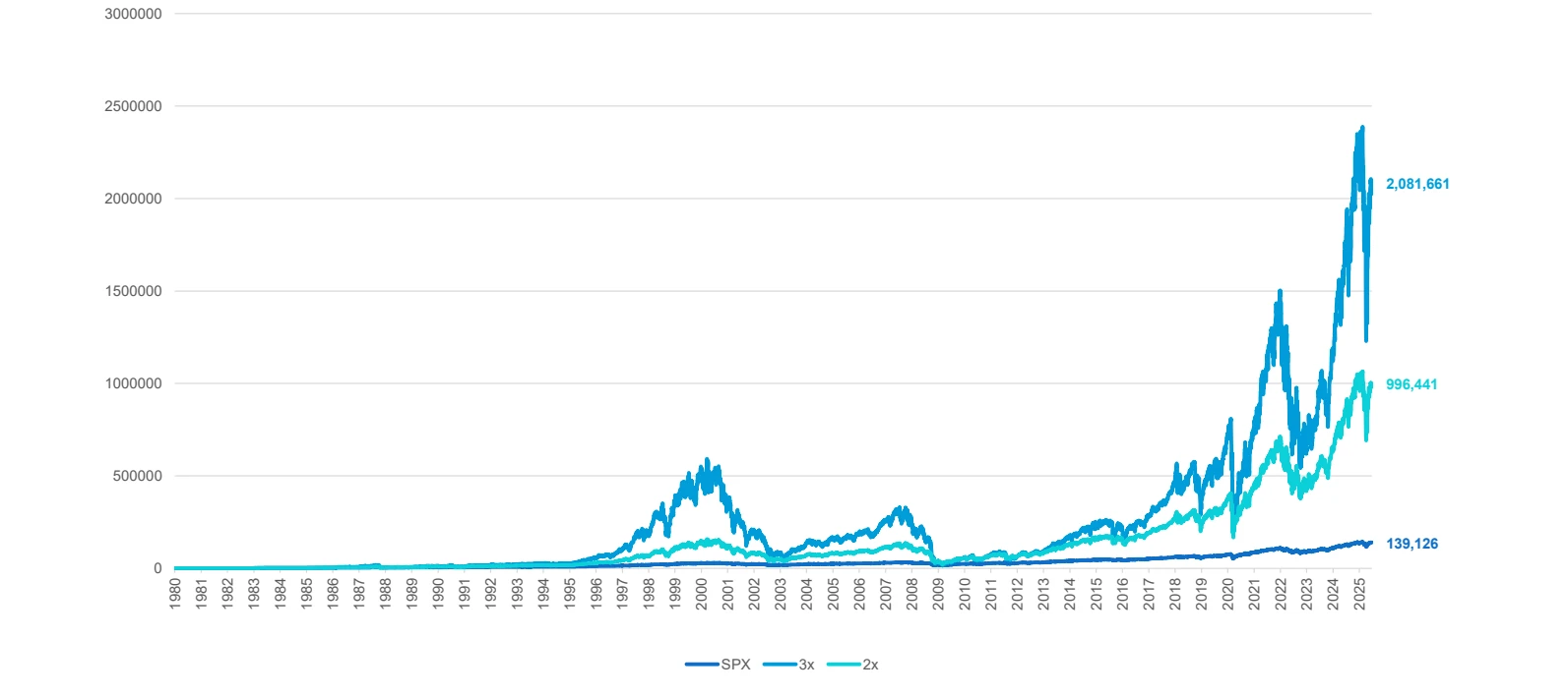 Daily $1 contributions: S&P 500, 2x and 3x back-test, 1980 – today. Original chart; “today” is 23 June 2025.