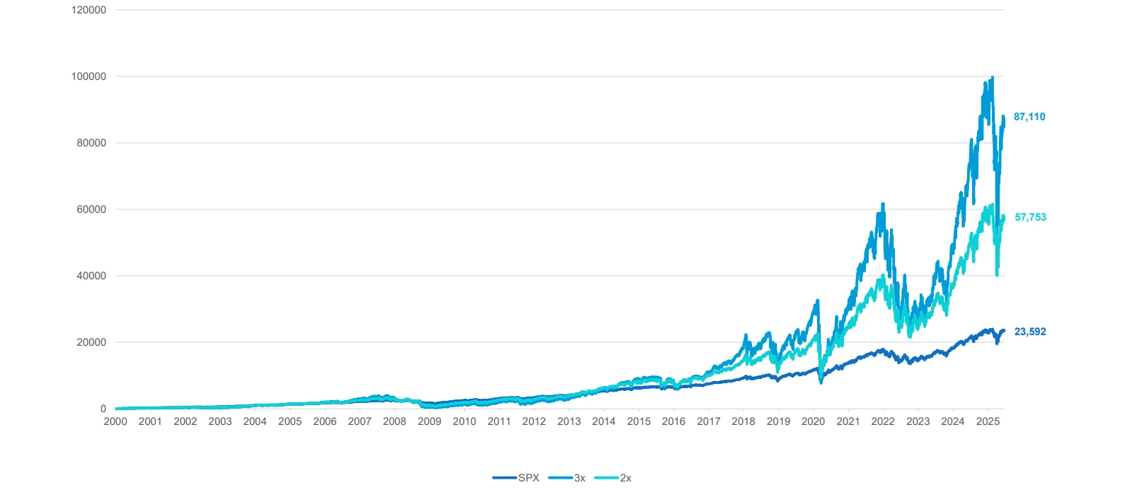 Daily $1 contributions: S&P 500, 2x and 3x back-test, 2000 – today. Original chart; “today” is 23 June 2025.