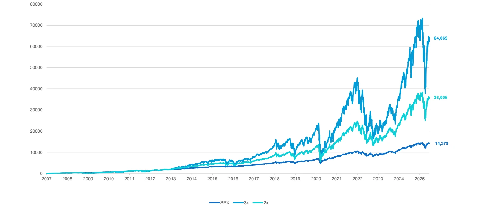 Daily $1 contributions: S&P 500, 2x and 3x back-test, 2007 – today. Original chart; “today” is 23 June 2025.