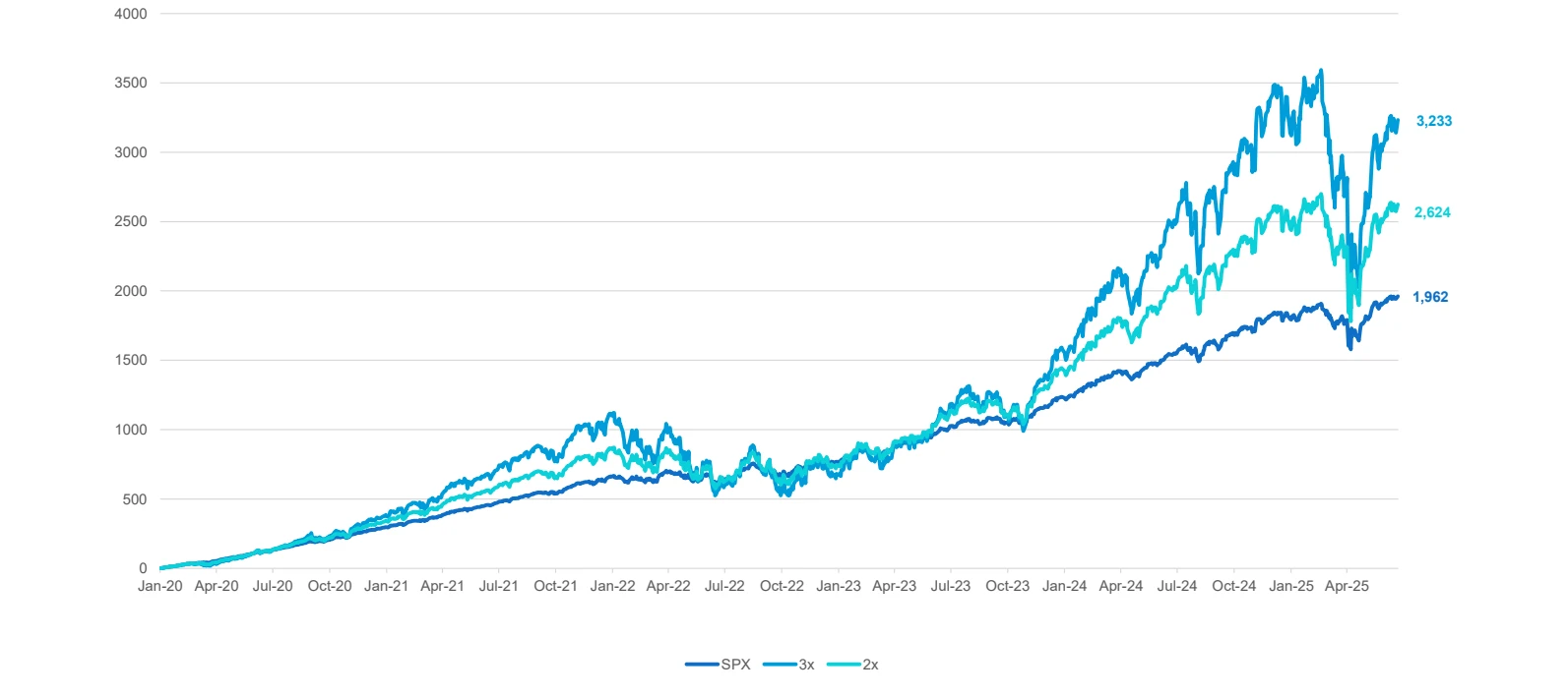 Daily $1 contributions: S&P 500, 2x and 3x back-test, 2020 – today. Original chart; “today” is 23 June 2025.