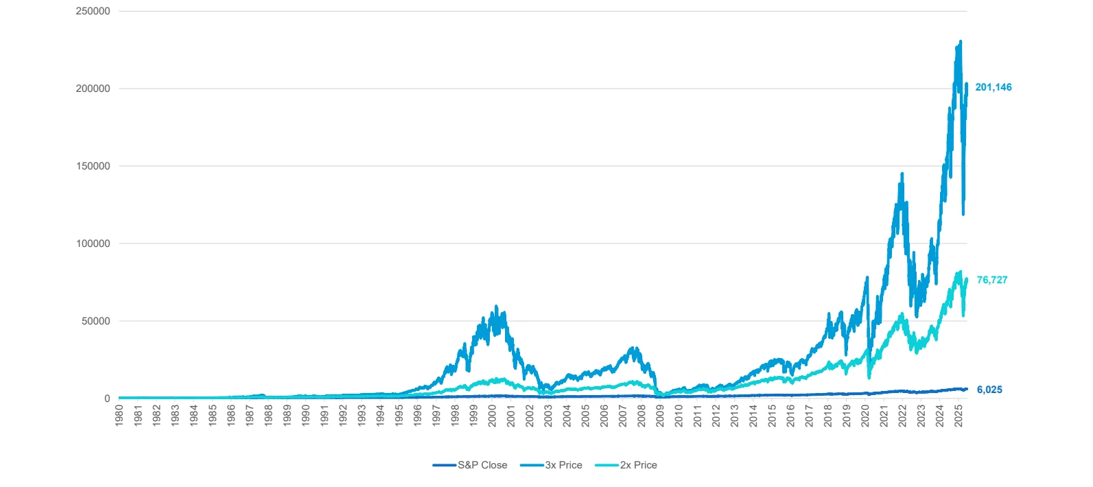 Buy-and-hold: S&P 500, 2x and 3x back-test, 1980 – today. Original chart; “today” is 23 June 2025.