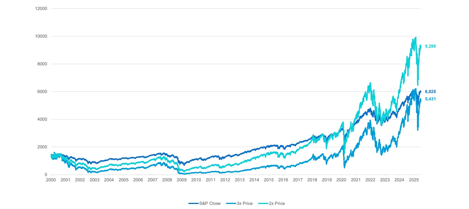 Buy-and-hold: S&P 500, 2x and 3x back-test, 2000 – today. Original chart; “today” is 23 June 2025.