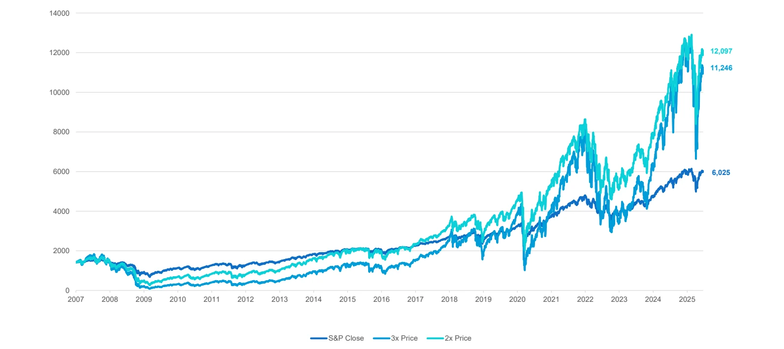Buy-and-hold: S&P 500, 2x and 3x back-test, 2007 – today. Original chart; “today” is 23 June 2025.