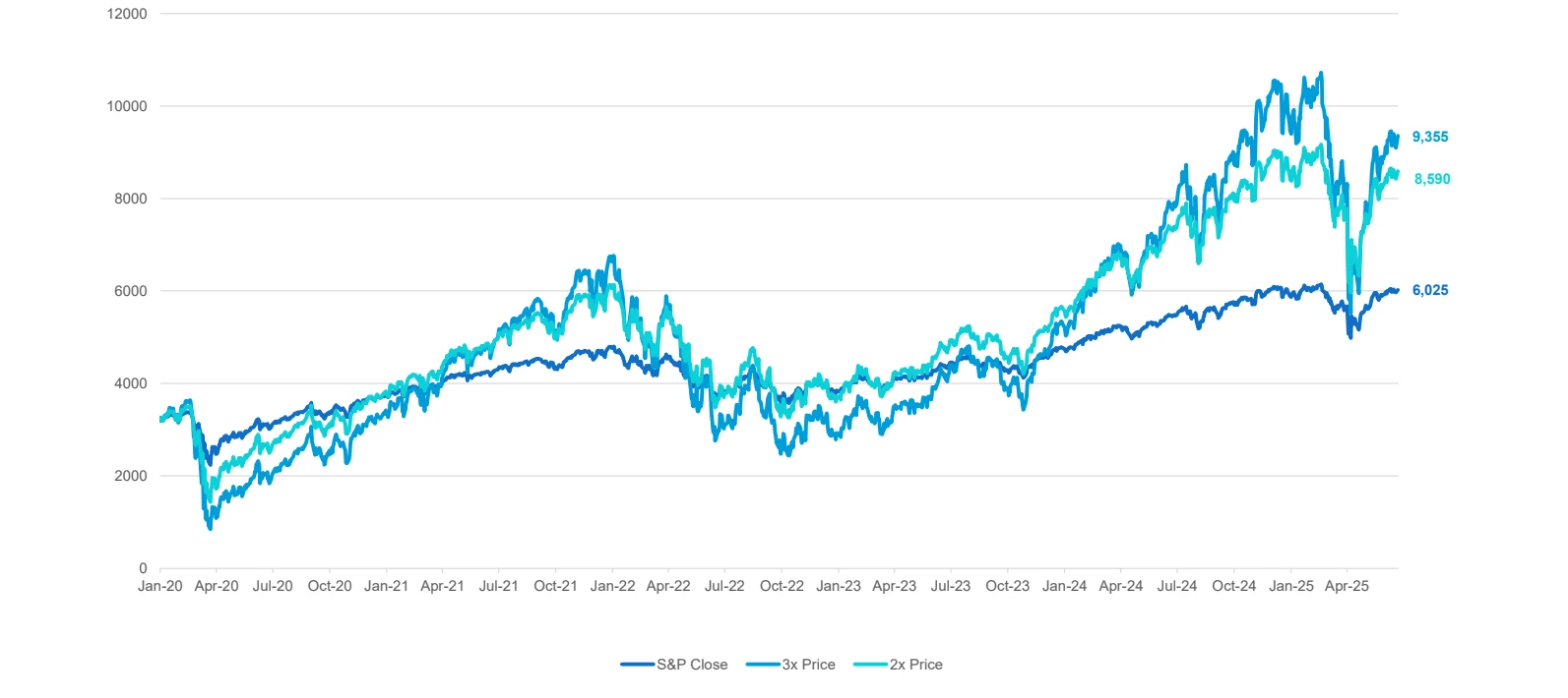 Buy-and-hold: S&P 500, 2x and 3x back-test, 2020 – today. Original chart; “today” is 23 June 2025.