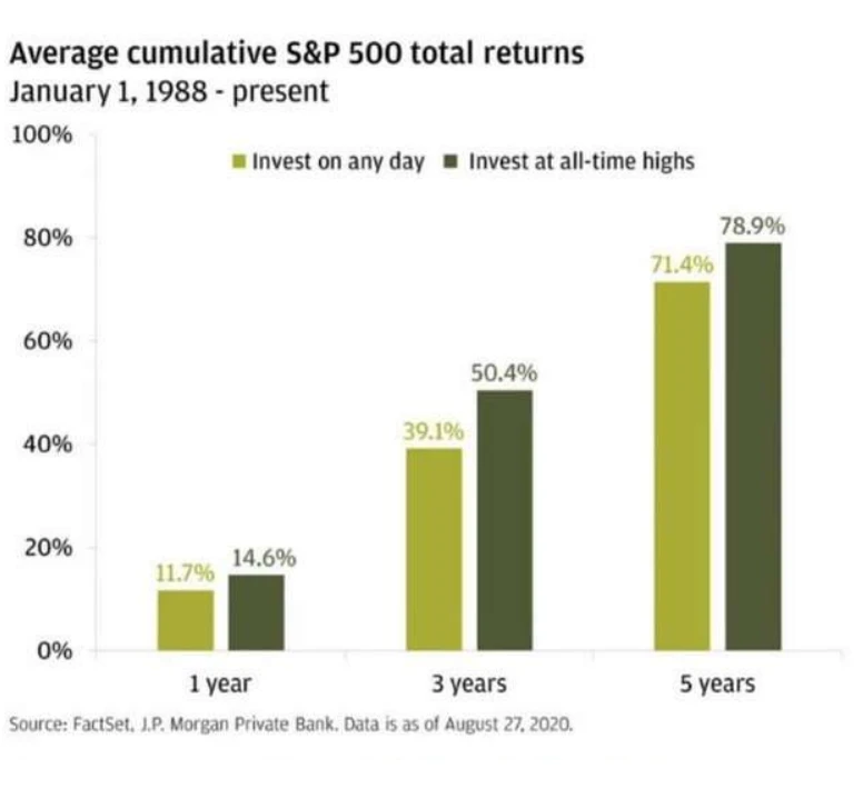 Average cumulative S&P 500 total returns: investing on any day versus at all-time highs. Original graphic and its source credit, reproduced from the presentation.